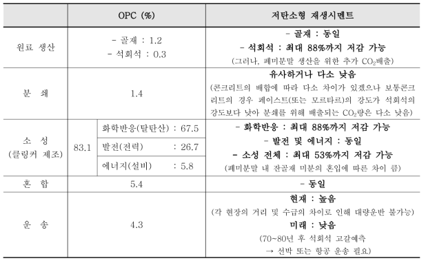 OPC 제조공정에 따른 배출원별 CO2배출비율 및 재생시멘트 개발에 따른 CO2배출량 비교