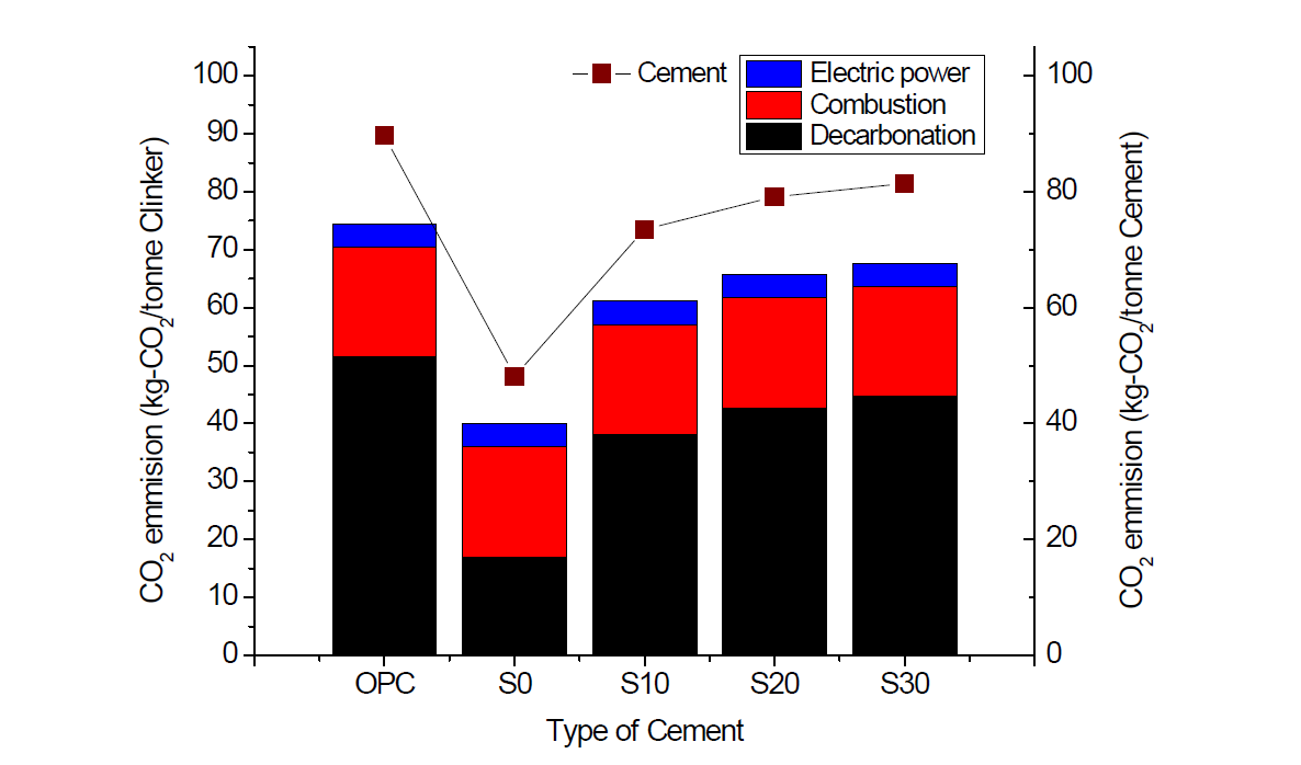 OPC와 저탄소형 재생 클링커 및 시멘트 CO2 배출량