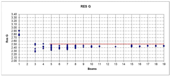 ES 모드 Ground Range 해상도 측정 결과