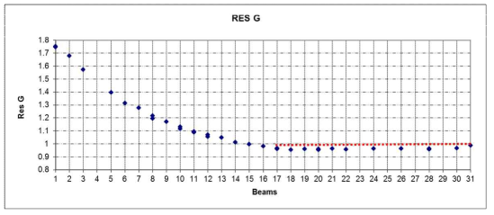 EH 모드 Ground Range 해상도 측정 결과