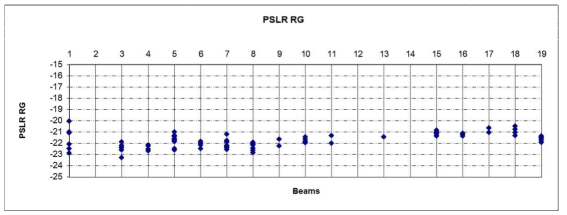 ES 모드 Ground Range PSLR 측정 결과