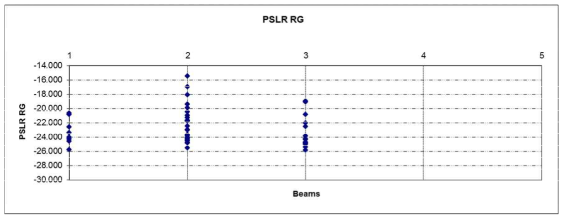 EW 모드 Ground Range PSLR 측정 결과