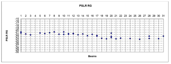 EH 모드 Ground Range PSLR 측정 결과