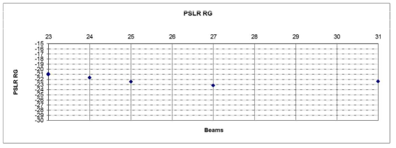 UH 모드 Ground Range PSLR 측정 결과
