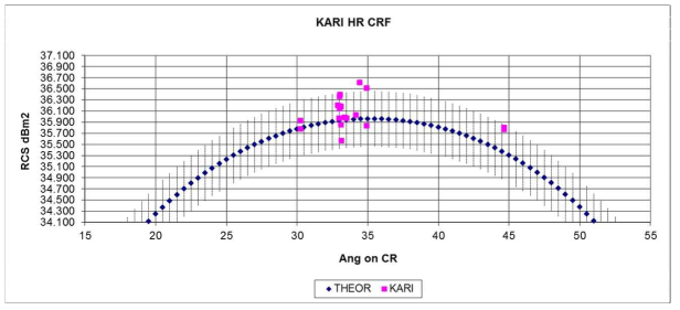 EH 모드 RCS vs. CR Boresight 측정 결과