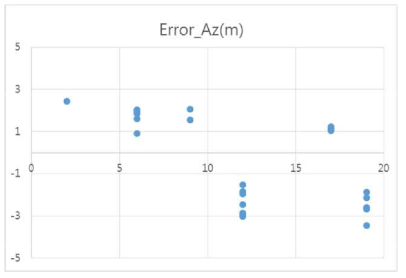 ES 모드 Azimuth 위치정확도 오차