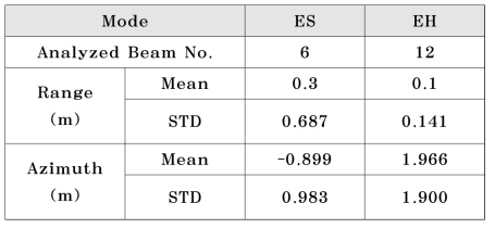 ES/EH 모드 위치정확도 분석 결과 요약