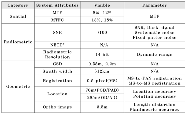 다목적실용위성 3A호 광학영상 주요 품질변수 및 초기 검보정 후 성능값