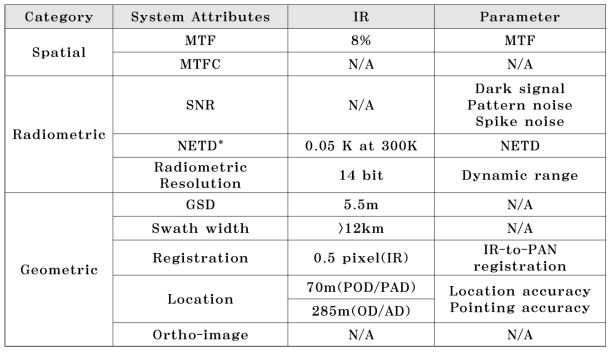 다목적실용위성 3A호 IR영상 주요 품질변수 및 초기 검보정 후 성능값