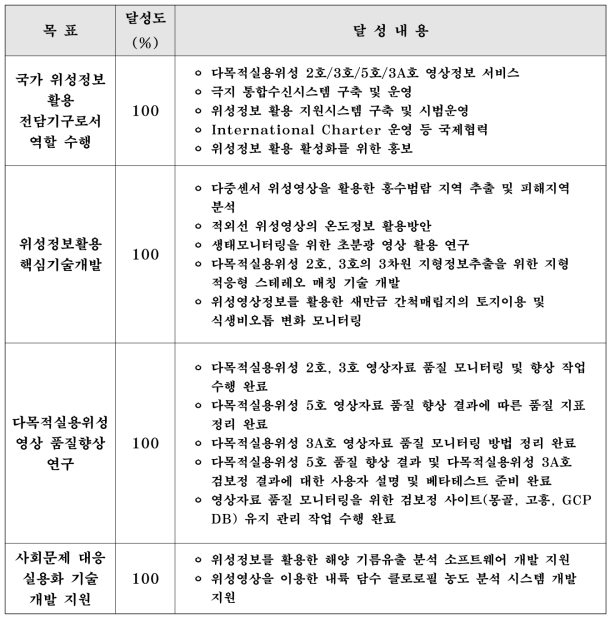 연구개발 목표의 달성도