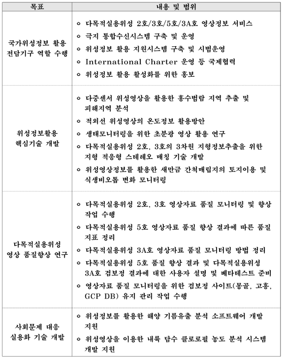 당해 연도 연구개발 목표 및 내용