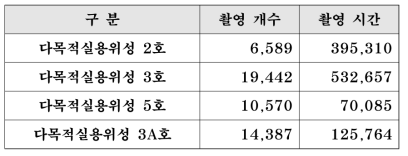 2015년도 다목적실용위성 영상 획득 현황