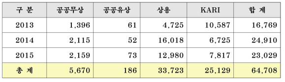 다목적실용위성 3호 영상 획득 현황