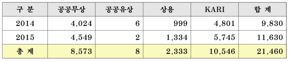 다목적실용위성 5호 영상 획득 현황