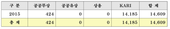 다목적실용위성 3A호 영상 획득 현황