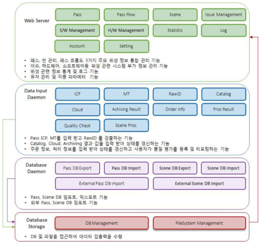 SIMS 소프트웨어 구조