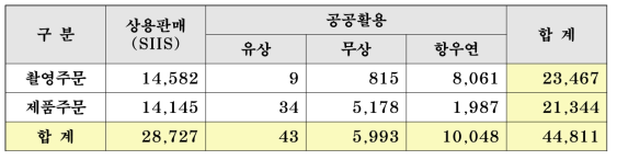 2015년도 다목적실용위성 영상 배포 현황