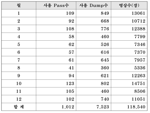 2015년도 극지수신사용 현황