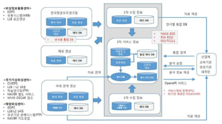 위성정보 Meta DB 구성 방안