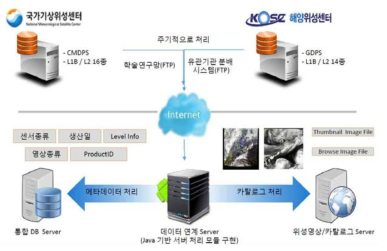 위성정보 데이터 연계 방안