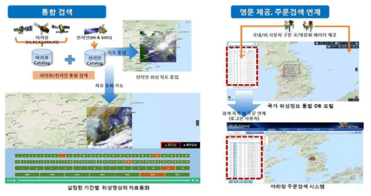 위성정보 사용자 인터페이스 통합 방안