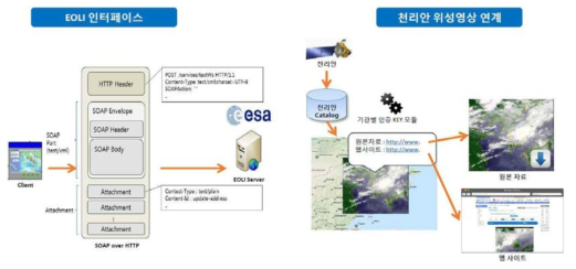 위성정보 API 서비스 구축 방안