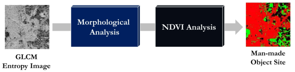 Framework of man-made object site detection