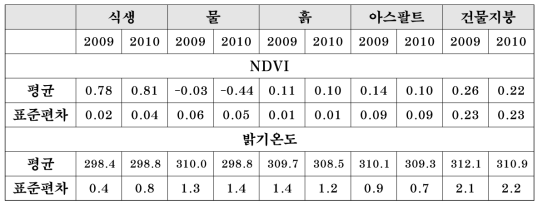 대표적인 피복의 평균 NDVI, 밝기온도 및 그 표준편차