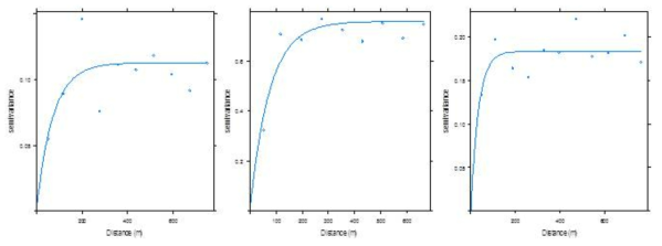 Semivariogram of three biotope types