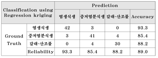 Confusion Matrix of regression kriging model