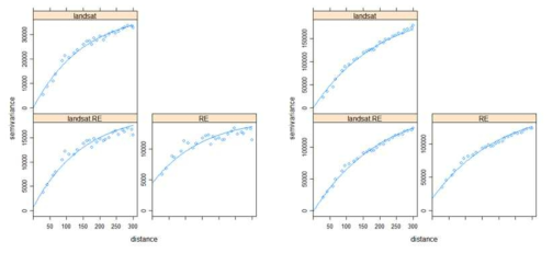 Cross-variogram of Landsat and RapdidEye images