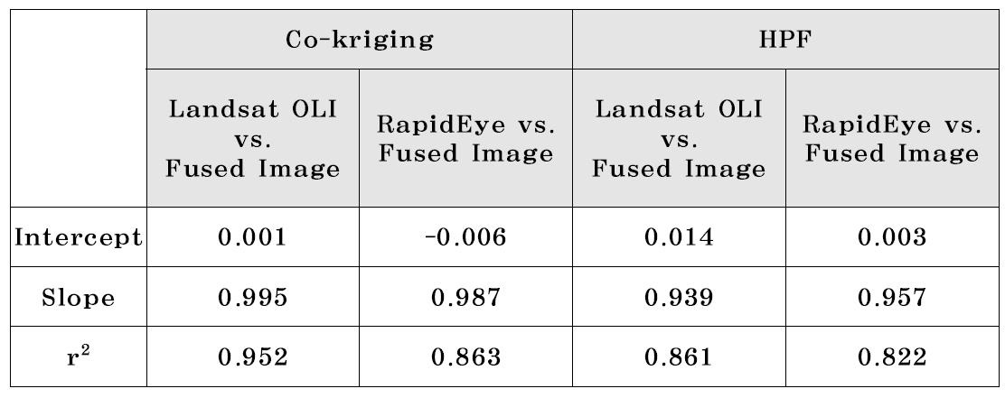 Regression coefficient and r2 of two image fusion models