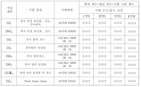 라미나수준의 기계적 물성시험 매트릭스