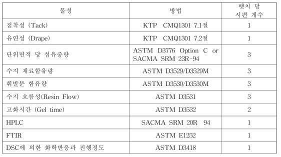 미경화 프리프레그와 수지 시험