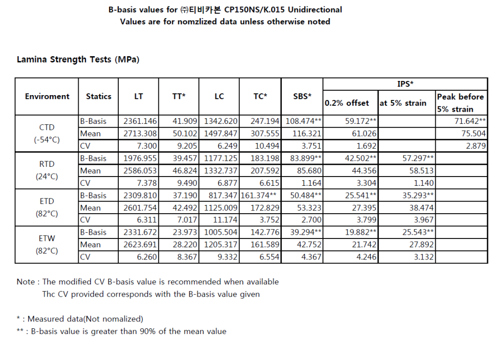 라미나 시험 데이터에 대한 권장 B-Basis값