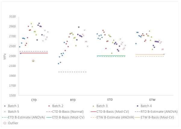 Batch Plot for 0°Tension normalized strength