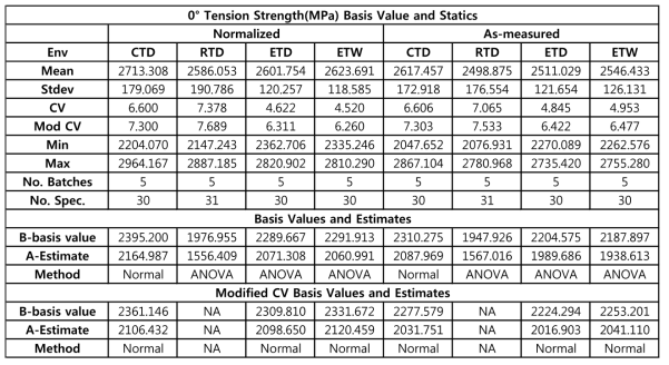 Statistics and Basis for 0°Tension strength data