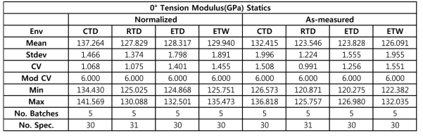 Statistics for 0°Tension modulus data
