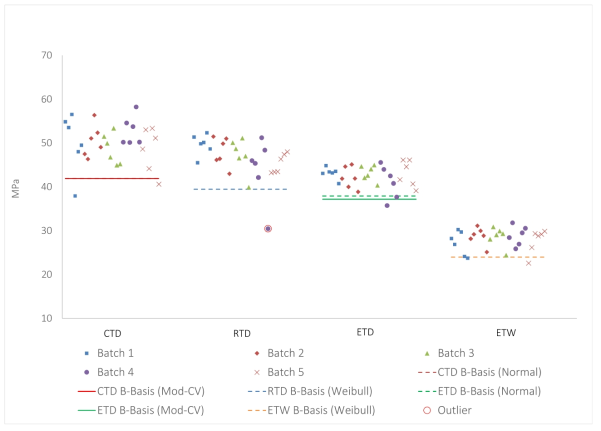 Batch Plot for 90°Tension measured strength