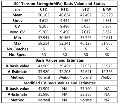 Statistics and Basis for 90°Tension strength data