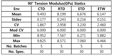 Statistics for 90°Tension modulus data