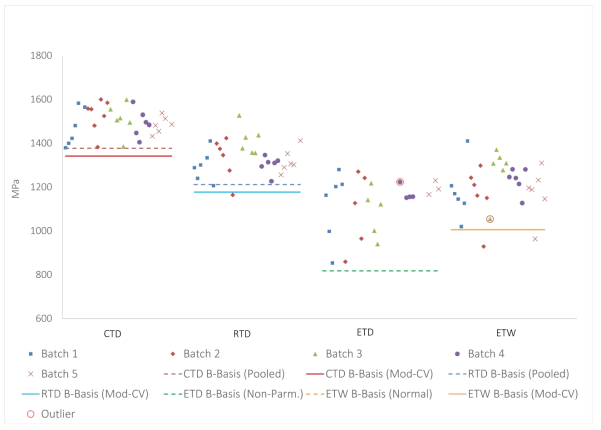 Batch Plot for 0°Compression normalized strength