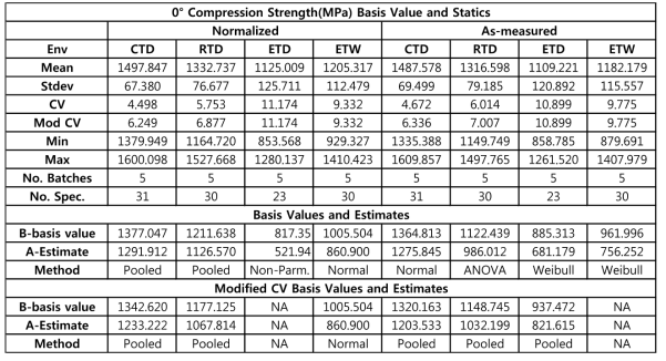 Statistics and Basis for 0°Compression strength data