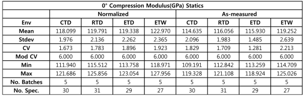 Statistics for 0°Compression modulus data