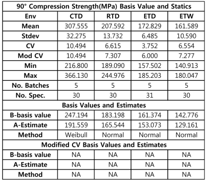 Statistics and Basis for 90°Compression strength data