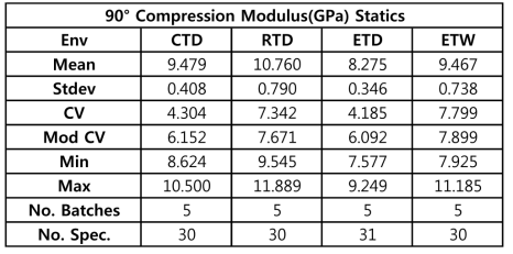 Statistics for 90°Compression modulus data