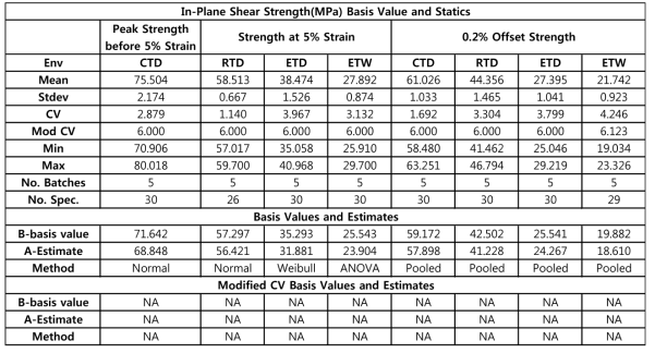 Statistics and Basis for IPS strength data