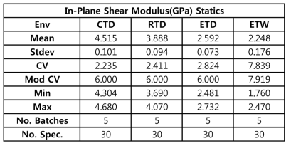 Statistics for IPS modulus data