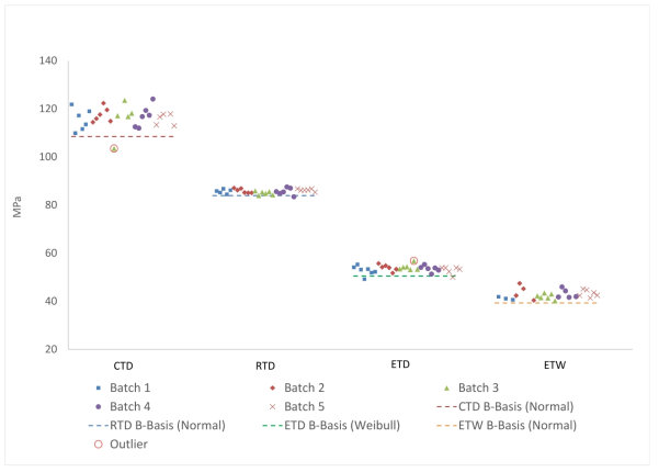 Batch Plot for short beam strength