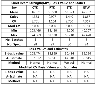 Statistics and Basis for short strength data